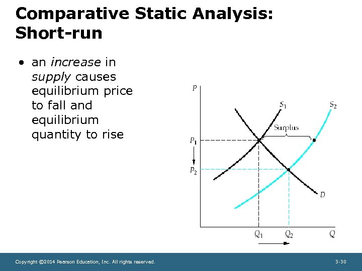 Comparative Static Analysis: Short-run • an increase in supply causes equilibrium price to fall