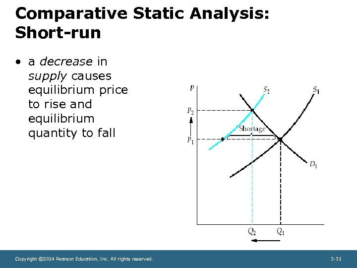 Comparative Static Analysis: Short-run • a decrease in supply causes equilibrium price to rise