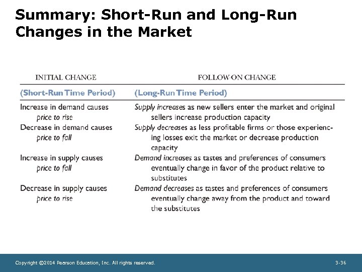 Summary: Short-Run and Long-Run Changes in the Market Copyright © 2014 Pearson Education, Inc.