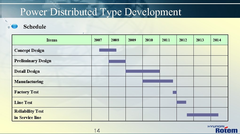 Power Distributed Type Development Schedule Items 2007 Concept Design Preliminary Design Detail Design Manufacturing