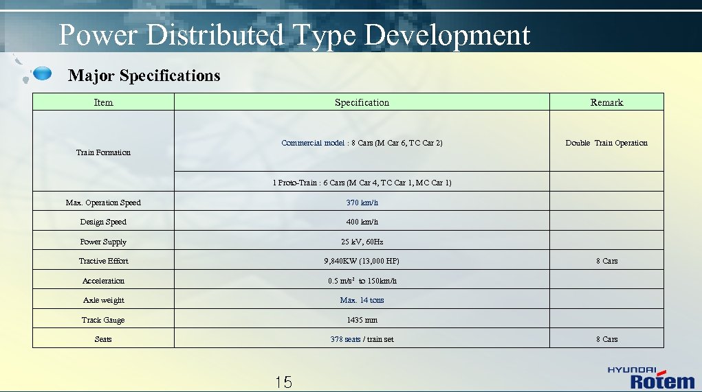 Power Distributed Type Development Major Specifications Item Specification Remark Commercial model : 8 Cars