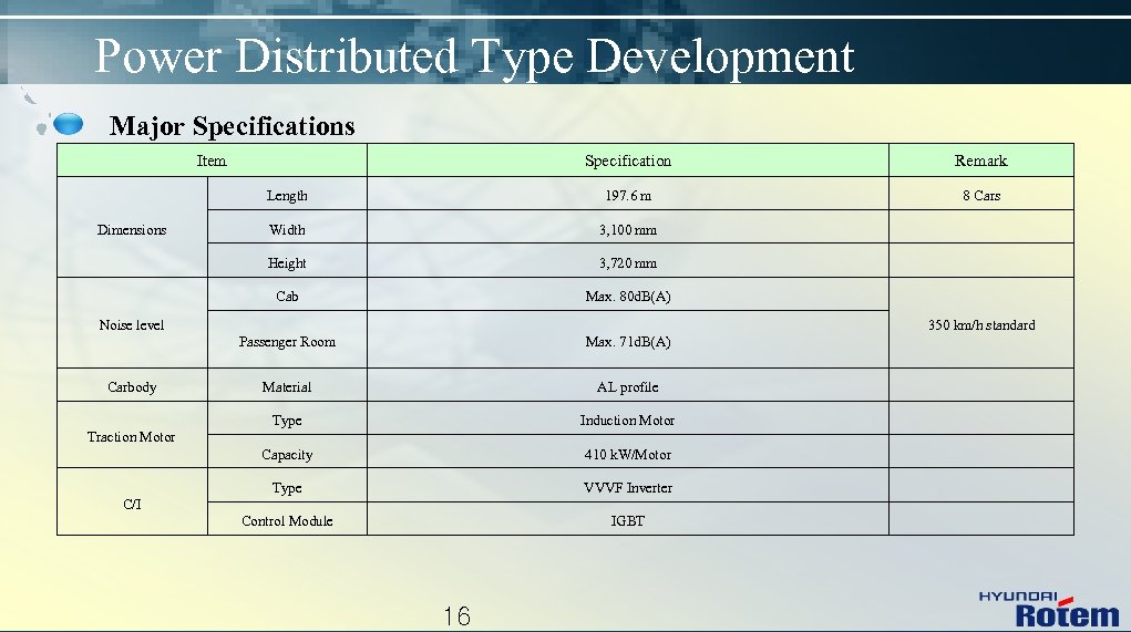 Power Distributed Type Development Major Specifications Item Remark Length 197. 6 m 8 Cars