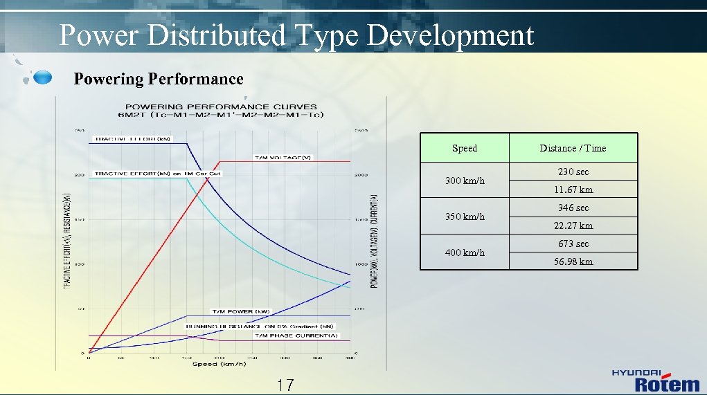 Power Distributed Type Development Powering Performance Speed 300 km/h 350 km/h 400 km/h 17