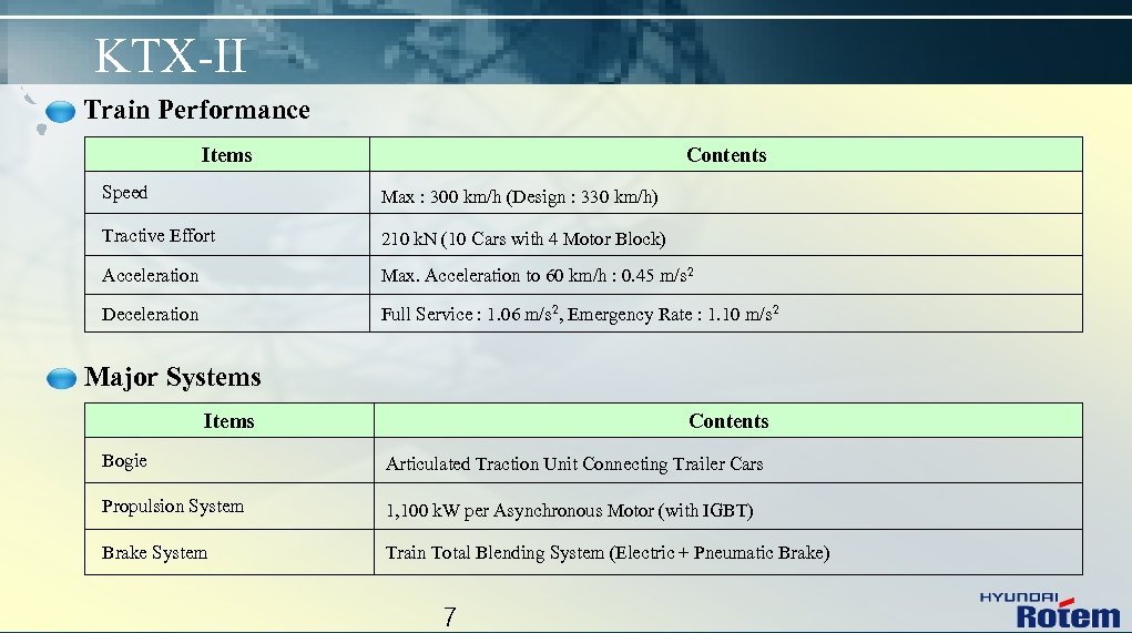 KTX-II Train Performance Items Contents Speed Max : 300 km/h (Design : 330 km/h)