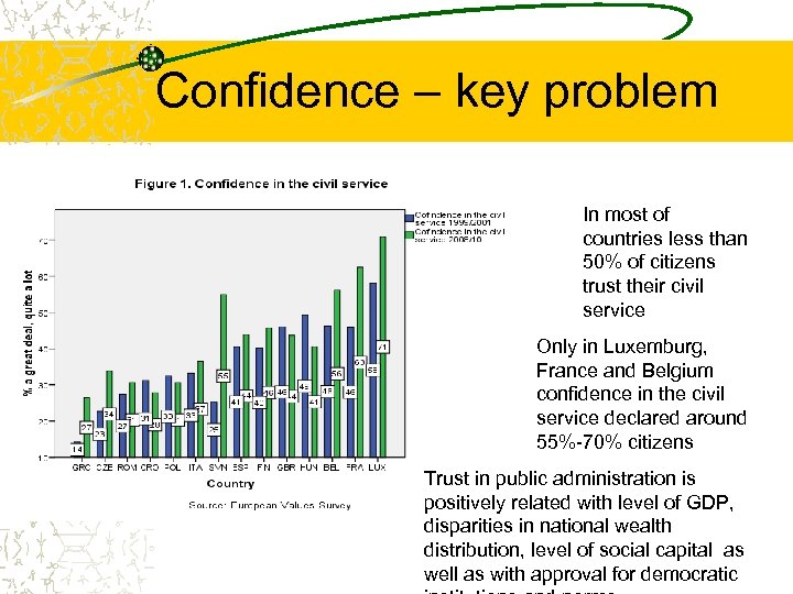 Confidence – key problem In most of countries less than 50% of citizens trust