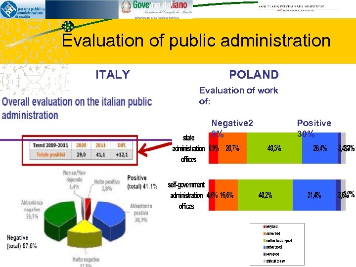 Evaluation of public administration ITALY POLAND Evaluation of work of: Negative 2 8% Positive