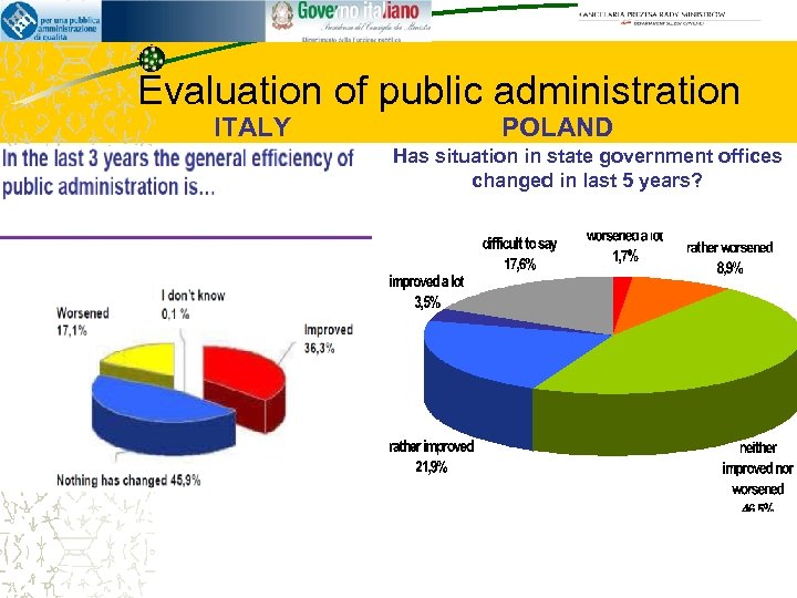 Evaluation of public administration ITALY POLAND Has situation in state government offices changed in