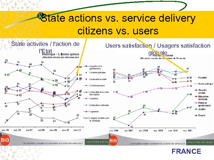 State actions vs. service delivery citizens vs. users State activites / l'action de l'Etat