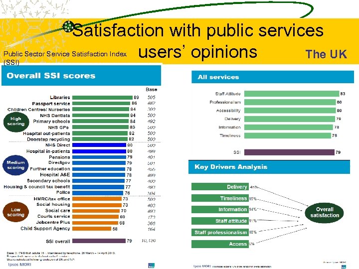 Satisfaction with public services users’ opinions The UK Public Sector Service Satisfaction Index (SSI)