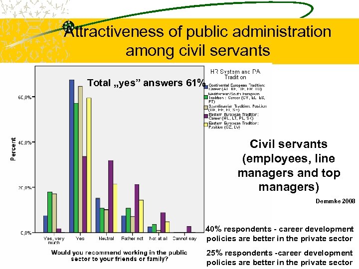 Attractiveness of public administration among civil servants Total „yes” answers 61% Civil servants (employees,