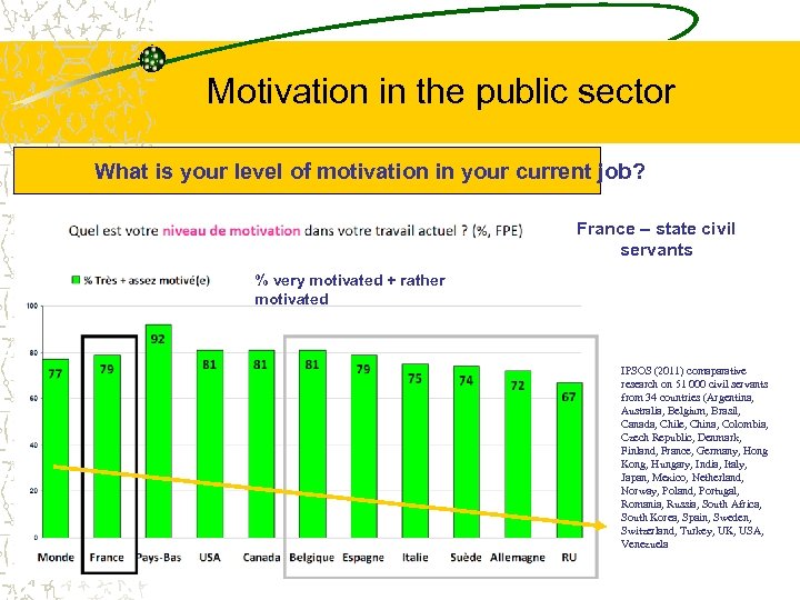 Motivation in the public sector What is your level of motivation in your current