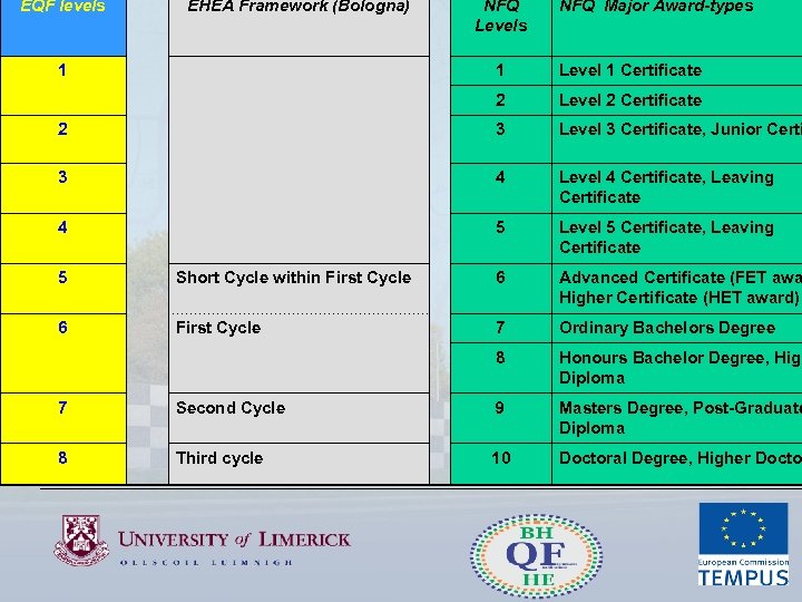 EQF levels EHEA Framework (Bologna) 1 NFQ Levels NFQ Major Award-types 1 Level 1