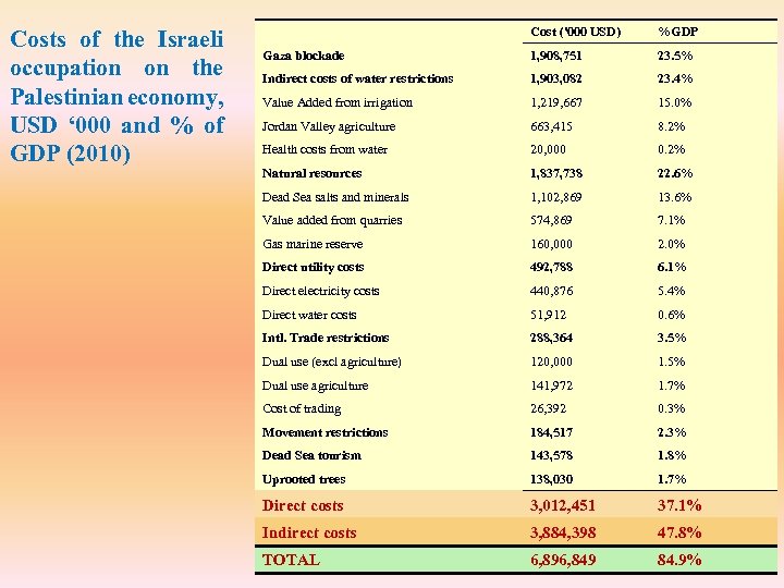 Costs of the Israeli occupation on the Palestinian economy, USD ‘ 000 and %
