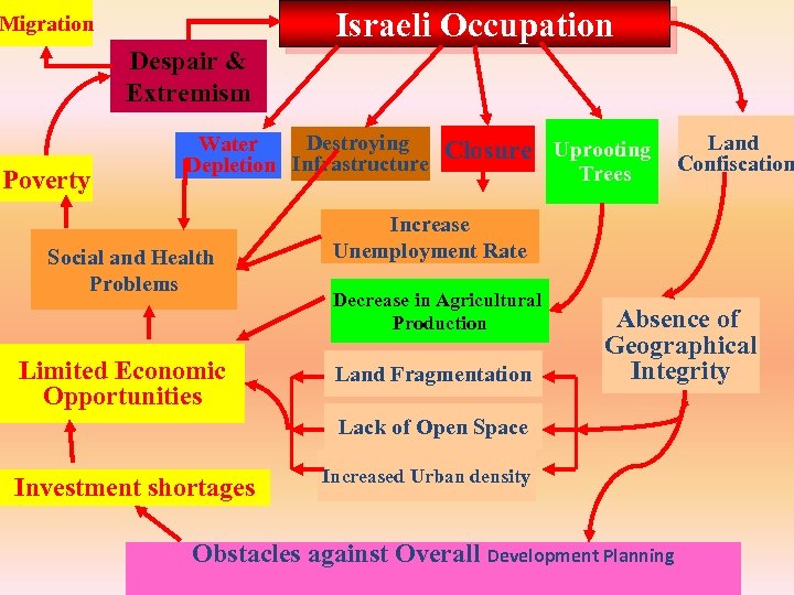 Israeli Occupation Migration Despair & Extremism Poverty Destroying Water Depletion Infrastructure Social and Health