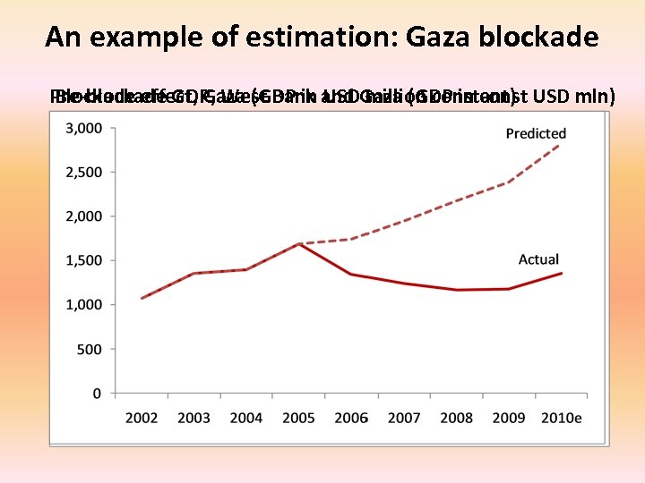 An example of estimation: Gaza blockade Pre-blockade GDP, West Bank and Gaza (GDP in