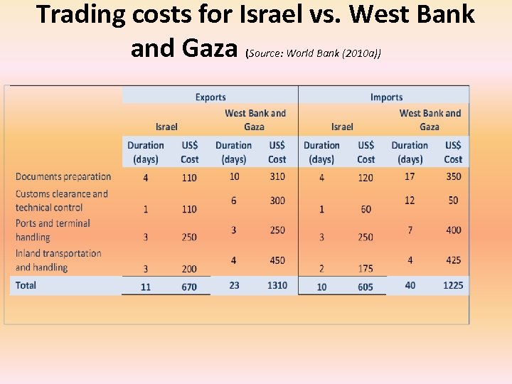 Trading costs for Israel vs. West Bank and Gaza (Source: World Bank (2010 a))