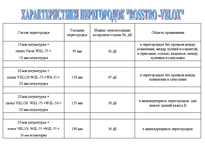 Состав перегородки Толщина перегородки Индекс звукоизоляции воздушного шума Iw, д. Б Область применения 95