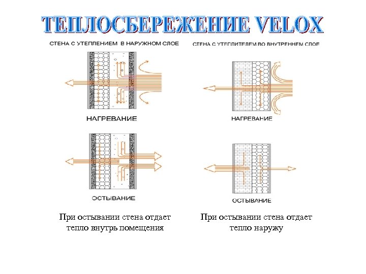 При остывании стена отдает тепло внутрь помещения При остывании стена отдает тепло наружу 