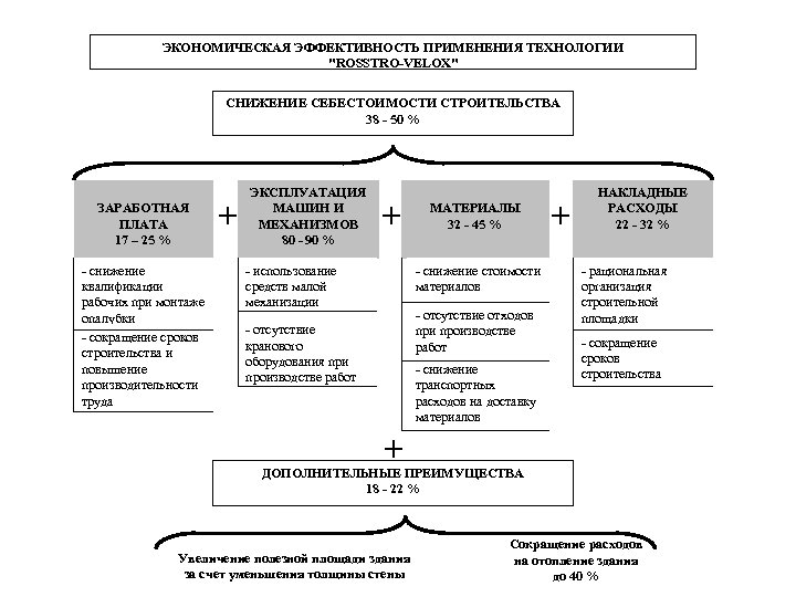 ЭКОНОМИЧЕСКАЯ ЭФФЕКТИВНОСТЬ ПРИМЕНЕНИЯ ТЕХНОЛОГИИ "ROSSTRO-VELOX" СНИЖЕНИЕ СЕБЕСТОИМОСТИ СТРОИТЕЛЬСТВА 38 - 50 % ЗАРАБОТНАЯ ПЛАТА