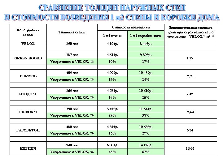 Стоимость возведения 1 м 2 стены 1 м 2 коробки дома Дополнительная площадь дома