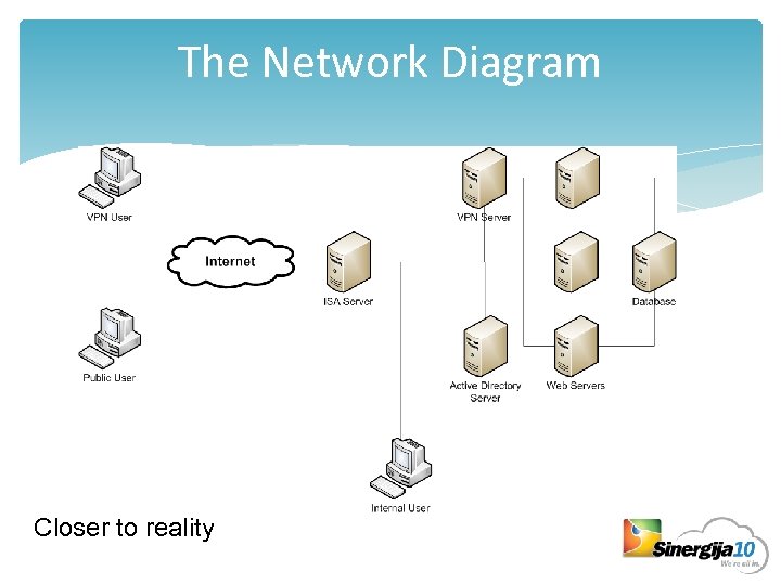 The Network Diagram Closer to reality 