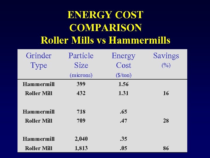 ENERGY COST COMPARISON Roller Mills vs Hammermills Grinder Type Particle Size Energy Cost (microns)