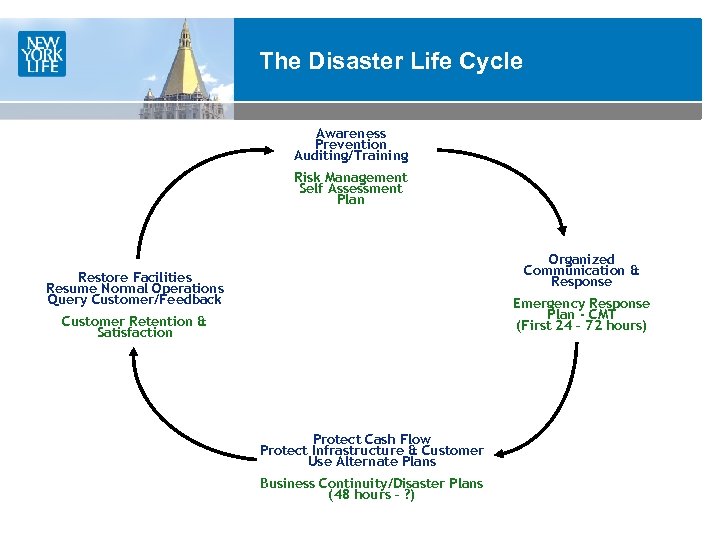 The Disaster Life Cycle Awareness Prevention Auditing/Training Risk Management Self Assessment Plan Organized Communication