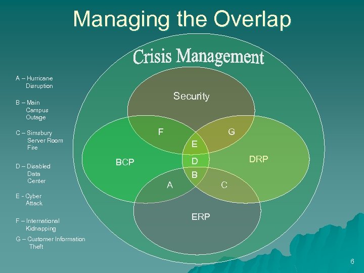Managing the Overlap A – Hurricane Disruption Security B – Main Campus Outage F