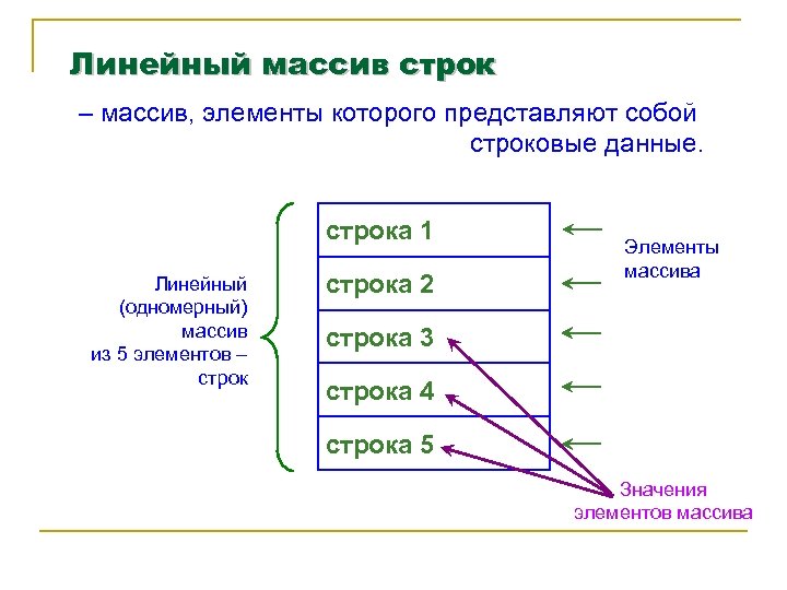 Линейный массив строк – массив, элементы которого представляют собой строковые данные. строка 1 Линейный