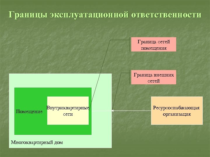 Границы эксплуатационной ответственности Граница сетей помещения Граница внешних сетей Помещение Внутриквартирные сети Многоквартирный дом