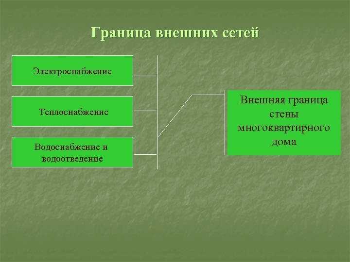 Граница внешних сетей Электроснабжение Теплоснабжение Водоснабжение и водоотведение Внешняя граница стены многоквартирного дома 
