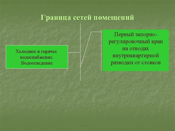 Граница сетей помещений Холодное и горячее водоснабжение. Водоотведение Первый запорнорегулировочный кран на отводах внутриквартирной