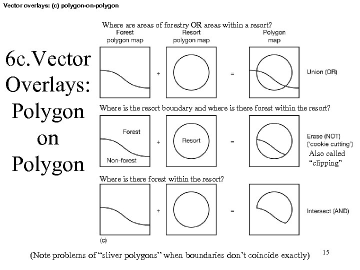 Vector overlays: (c) polygon-on-polygon Where areas of forestry OR areas within a resort? 6