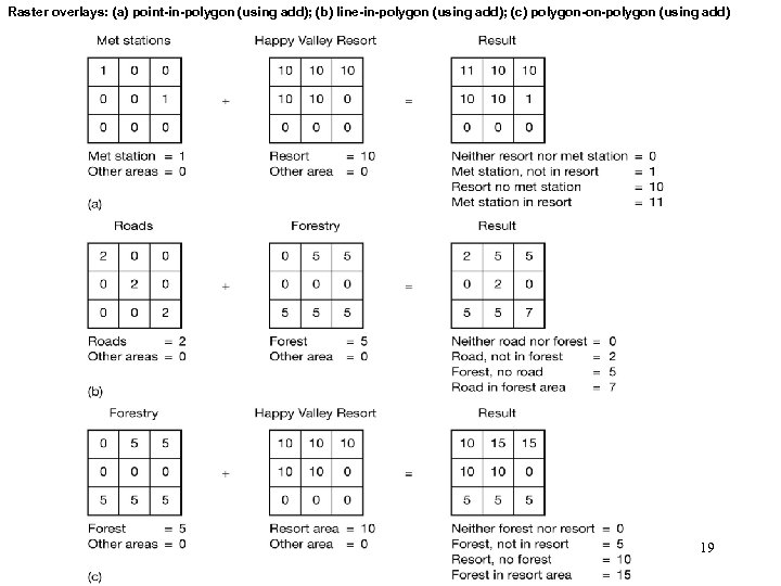 Raster overlays: (a) point-in-polygon (using add); (b) line-in-polygon (using add); (c) polygon-on-polygon (using add)