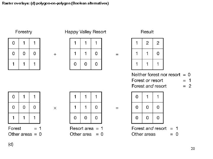Raster overlays: (d) polygon-on-polygon (Boolean alternatives) 20 