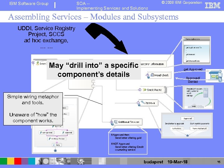 IBM Software Group SOA -Implementing Services and Solutions © 2006 IBM Corporation Assembling Services