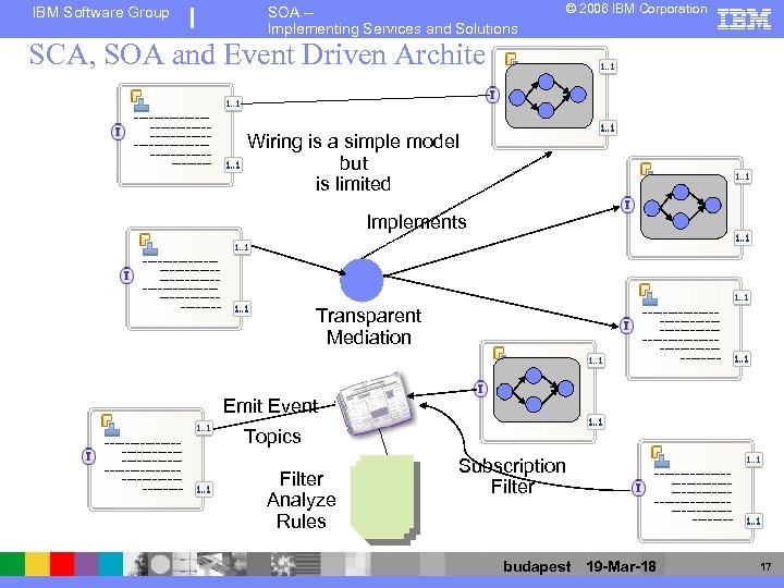 IBM Software Group SOA -Implementing Services and Solutions © 2006 IBM Corporation SCA, SOA