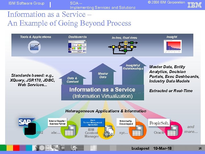 IBM Software Group SOA -Implementing Services and Solutions © 2006 IBM Corporation Information as