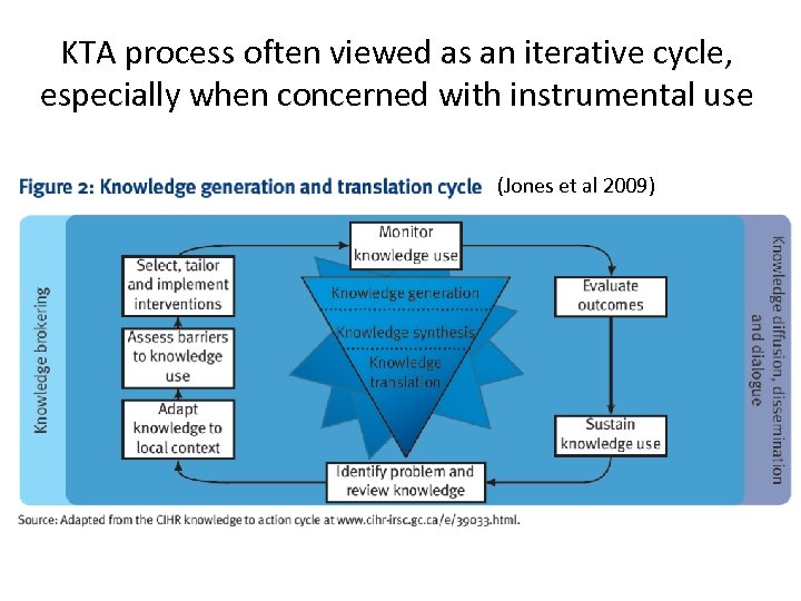 KTA process often viewed as an iterative cycle, especially when concerned with instrumental use