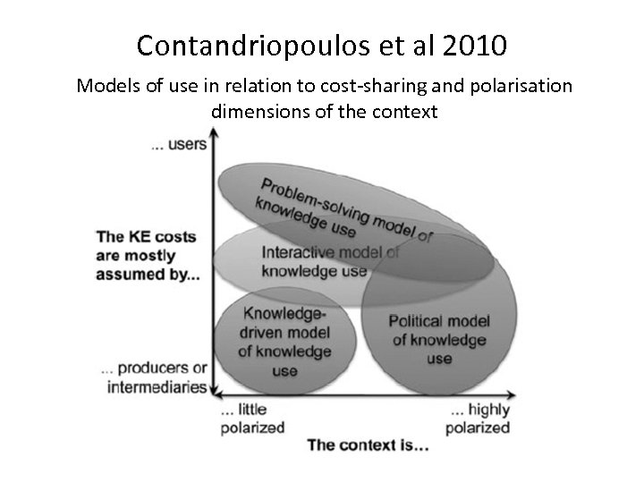 Contandriopoulos et al 2010 Models of use in relation to cost-sharing and polarisation dimensions