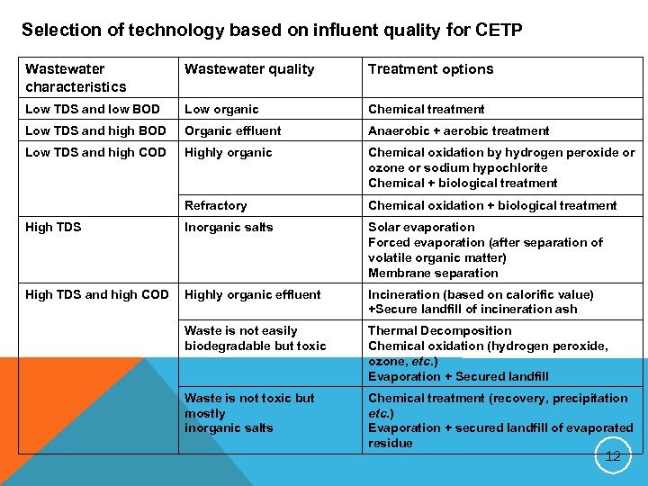 Selection of technology based on influent quality for CETP Wastewater characteristics Wastewater quality Treatment