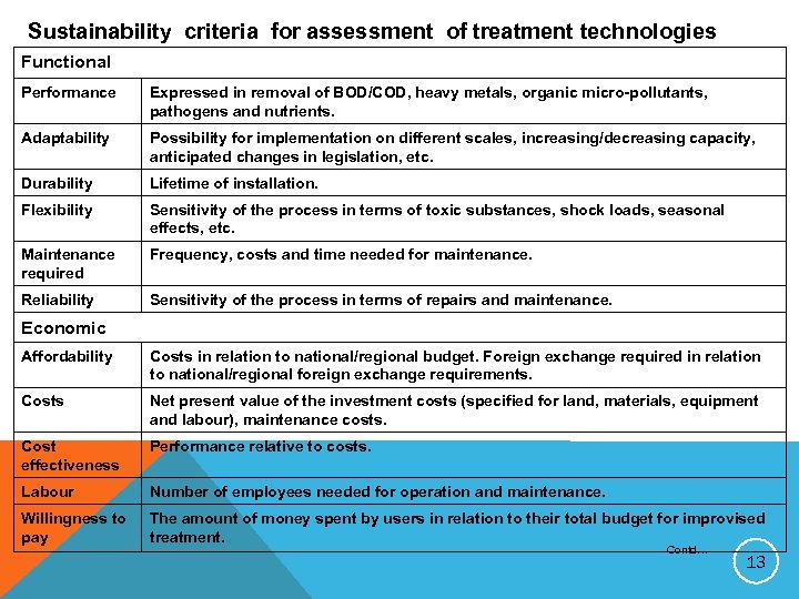 Sustainability criteria for assessment of treatment technologies Functional Performance Expressed in removal of BOD/COD,
