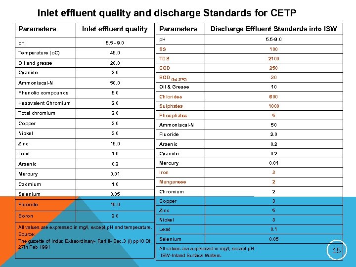 Inlet effluent quality and discharge Standards for CETP Parameters p. H Inlet effluent quality