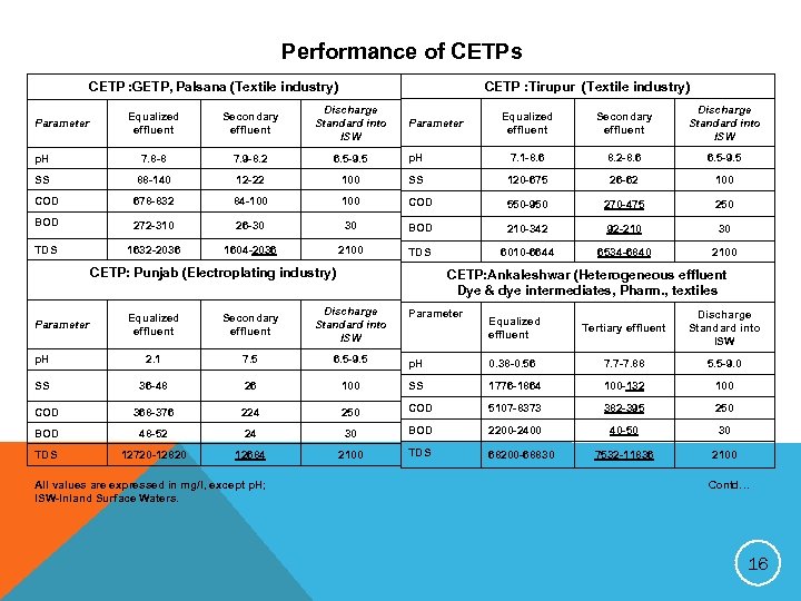 Performance of CETPs CETP : Tirupur (Textile industry) CETP : GETP, Palsana (Textile industry)