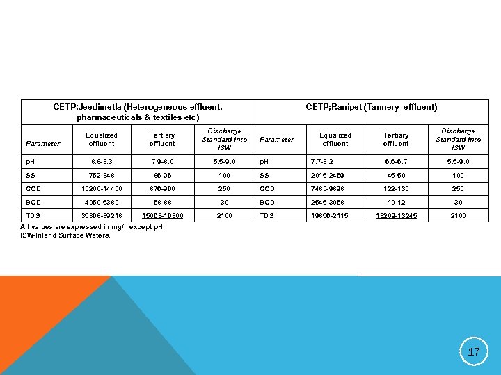 CETP: Jeedimetla (Heterogeneous effluent, pharmaceuticals & textiles etc) CETP; Ranipet (Tannery effluent) Equalized effluent