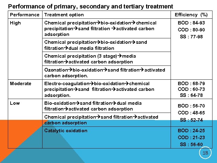 Performance of primary, secondary and tertiary treatment Performance Treatment option High Chemical precipitation bio-oxidation