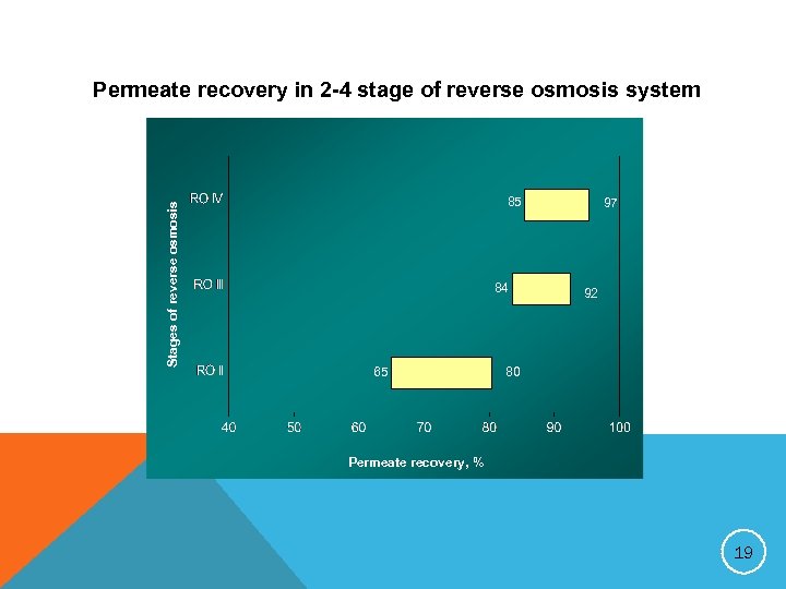Stages of reverse osmosis Permeate recovery in 2 -4 stage of reverse osmosis system