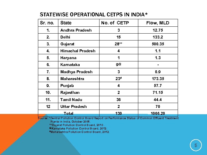 STATEWISE OPERATIONAL CETPS IN INDIA* Sr. no. State No. of CETP Flow, MLD 1.