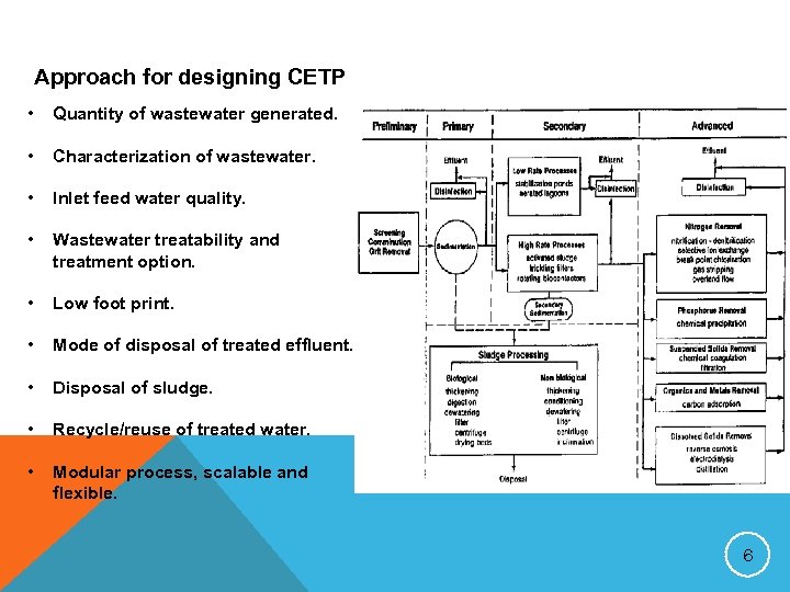 Approach for designing CETP • Quantity of wastewater generated. • Characterization of wastewater. •