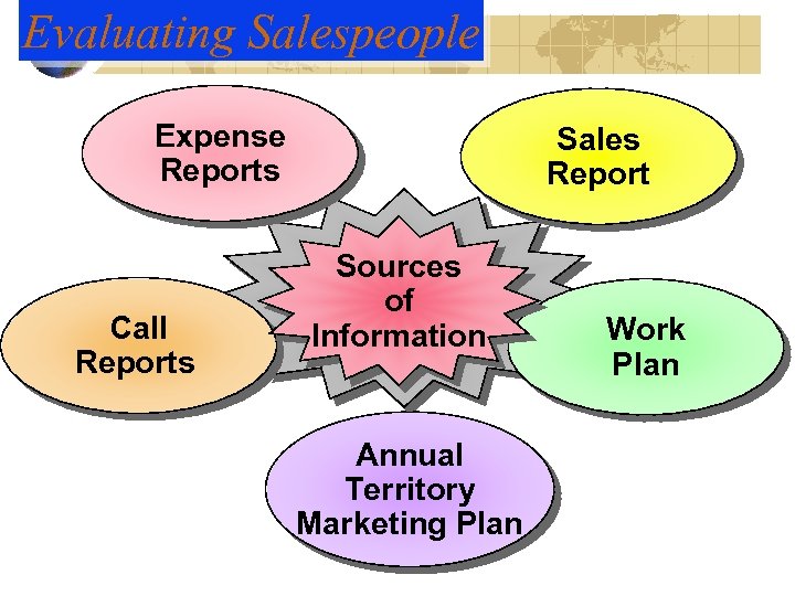 Evaluating Salespeople Expense Reports Call Reports Sales Report Sources of Information Annual Territory Marketing